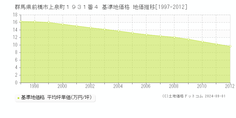 群馬県前橋市上泉町１９３１番４ 基準地価格 地価推移[1997-2012]