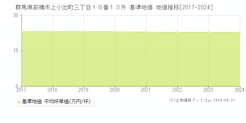 群馬県前橋市上小出町三丁目１８番１３外 基準地価 地価推移[2017-2024]