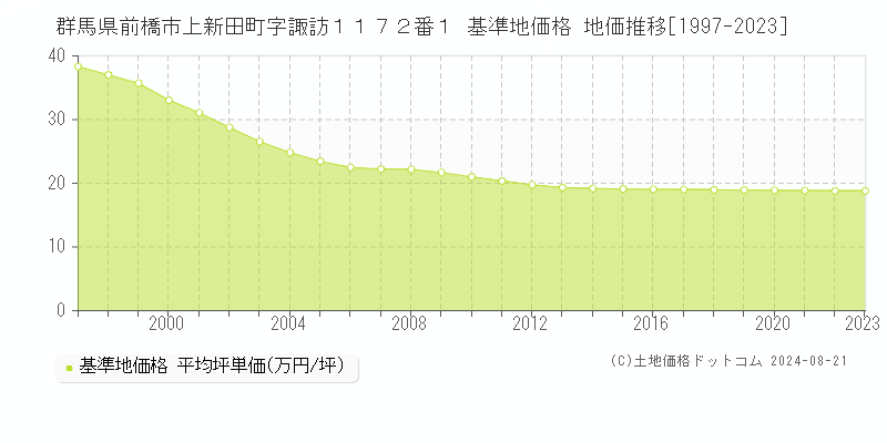 群馬県前橋市上新田町字諏訪１１７２番１ 基準地価 地価推移[1997-2024]