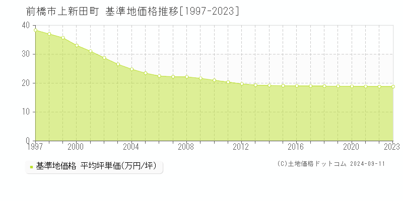 上新田町(前橋市)の基準地価推移グラフ(坪単価)[1997-2024年]