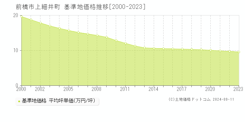 上細井町(前橋市)の基準地価格推移グラフ(坪単価)[2000-2023年]