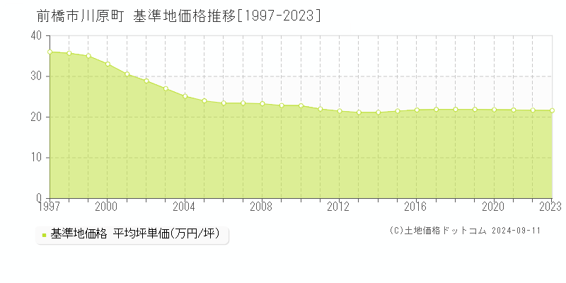 川原町(前橋市)の基準地価推移グラフ(坪単価)[1997-2024年]