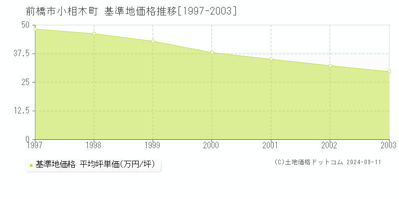 小相木町(前橋市)の基準地価推移グラフ(坪単価)[1997-2003年]