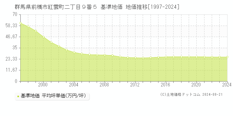 群馬県前橋市紅雲町二丁目９番５ 基準地価 地価推移[1997-2024]