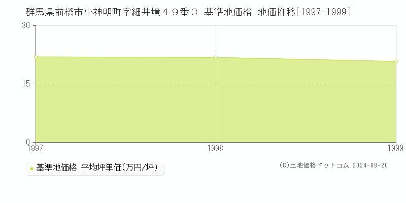 群馬県前橋市小神明町字細井境４９番３ 基準地価 地価推移[1997-1999]