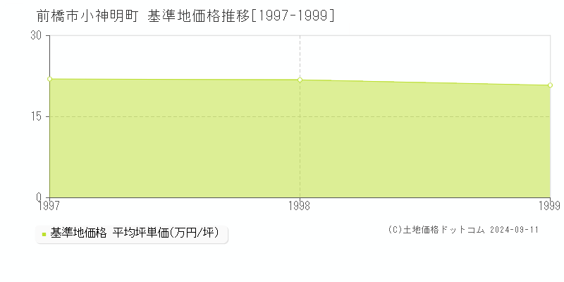 小神明町(前橋市)の基準地価推移グラフ(坪単価)[1997-1999年]