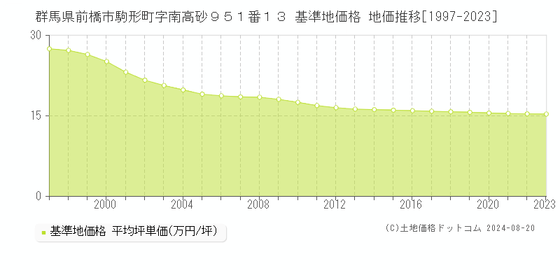 群馬県前橋市駒形町字南高砂９５１番１３ 基準地価格 地価推移[1997-2023]