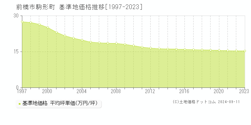 駒形町(前橋市)の基準地価格推移グラフ(坪単価)[1997-2023年]