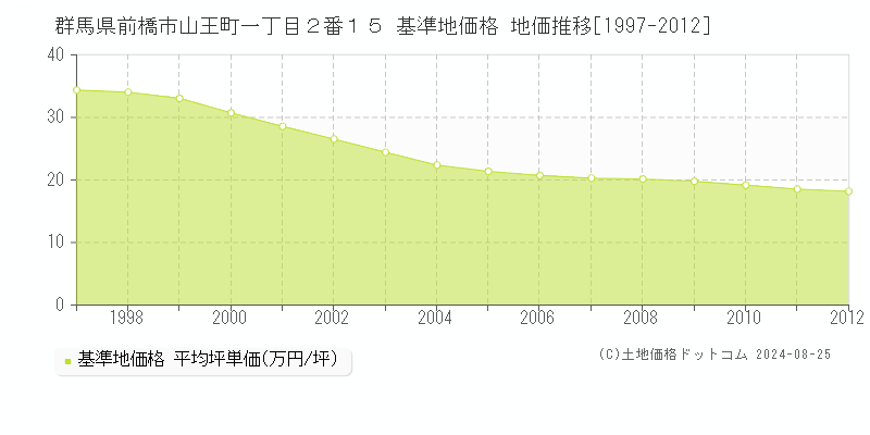 群馬県前橋市山王町一丁目２番１５ 基準地価格 地価推移[1997-2012]