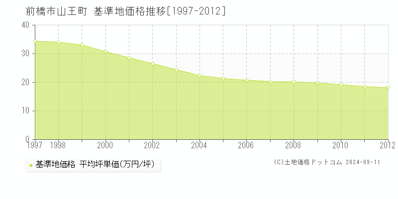 山王町(前橋市)の基準地価格推移グラフ(坪単価)[1997-2012年]