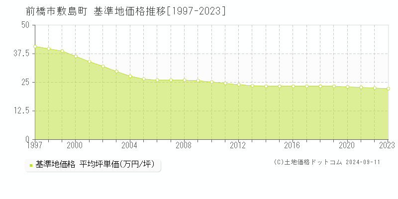 敷島町(前橋市)の基準地価格推移グラフ(坪単価)[1997-2023年]