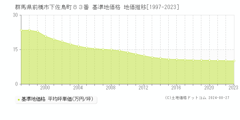 群馬県前橋市下佐鳥町８３番 基準地価格 地価推移[1997-2023]