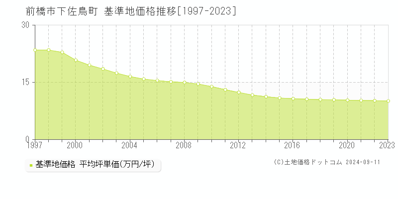 下佐鳥町(前橋市)の基準地価格推移グラフ(坪単価)[1997-2023年]