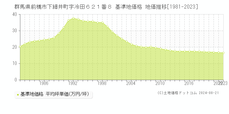 群馬県前橋市下細井町字冷田６２１番８ 基準地価格 地価推移[1981-2023]