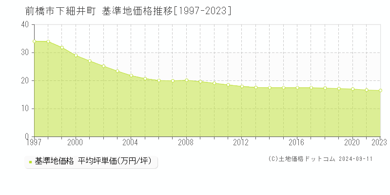 下細井町(前橋市)の基準地価推移グラフ(坪単価)[1997-2024年]