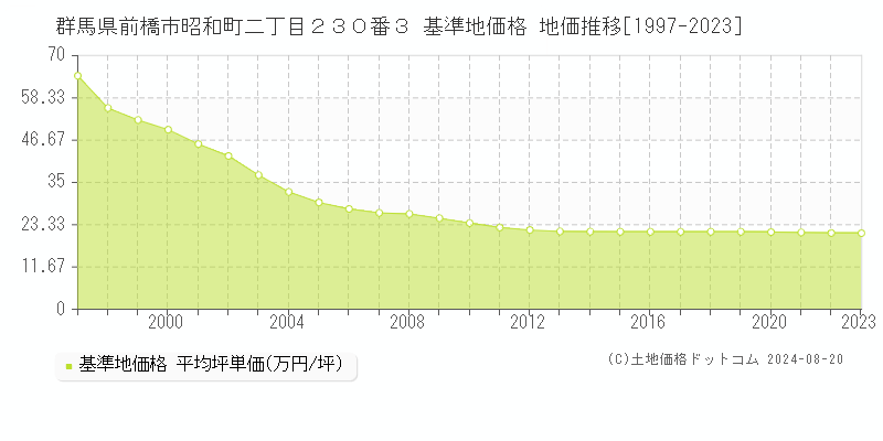 群馬県前橋市昭和町二丁目２３０番３ 基準地価格 地価推移[1997-2023]