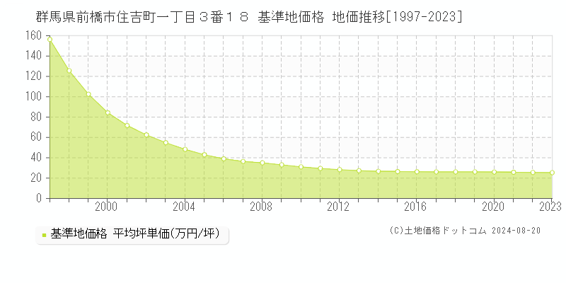 群馬県前橋市住吉町一丁目３番１８ 基準地価 地価推移[1997-2024]