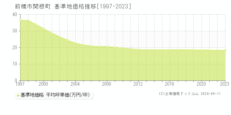 関根町(前橋市)の基準地価格推移グラフ(坪単価)[1997-2023年]