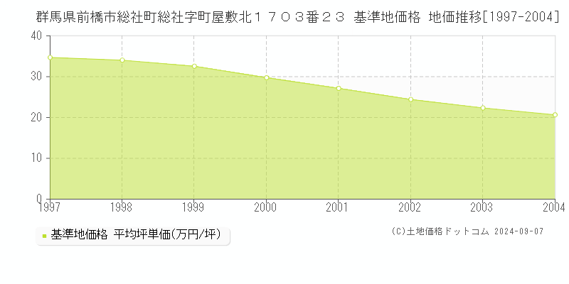 群馬県前橋市総社町総社字町屋敷北１７０３番２３ 基準地価格 地価推移[1997-2004]