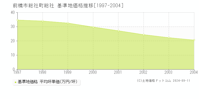 総社町総社(前橋市)の基準地価推移グラフ(坪単価)[1997-2004年]