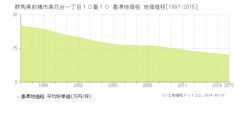 群馬県前橋市高花台一丁目１０番１０ 基準地価格 地価推移[1997-2015]