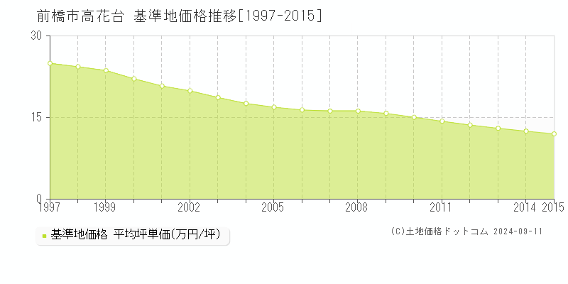 高花台(前橋市)の基準地価推移グラフ(坪単価)[1997-2015年]