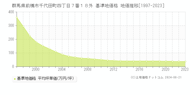 群馬県前橋市千代田町四丁目７番１８外 基準地価格 地価推移[1997-2023]