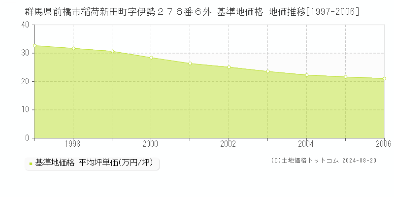 群馬県前橋市稲荷新田町字伊勢２７６番６外 基準地価 地価推移[1997-2006]