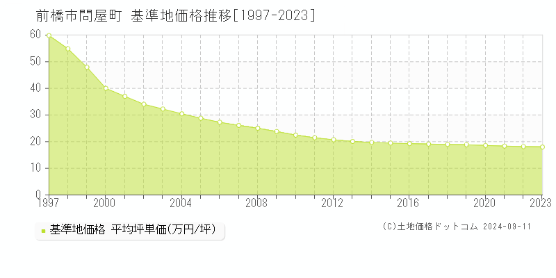 問屋町(前橋市)の基準地価格推移グラフ(坪単価)[1997-2023年]