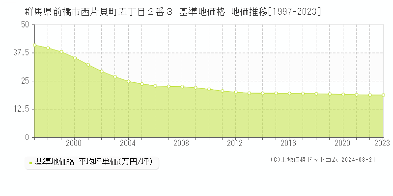 群馬県前橋市西片貝町五丁目２番３ 基準地価格 地価推移[1997-2023]