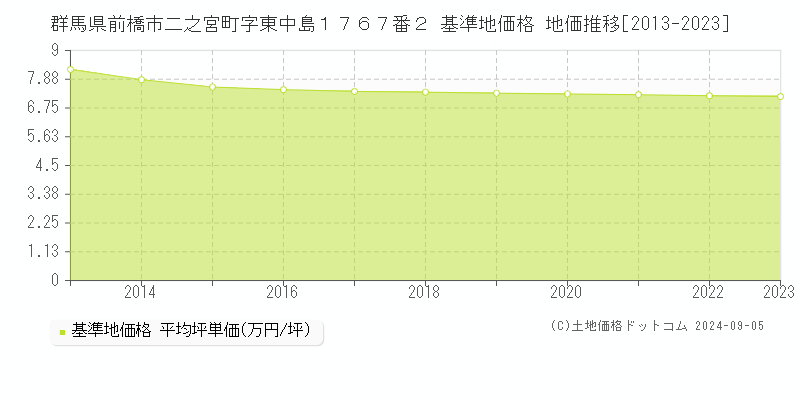 群馬県前橋市二之宮町字東中島１７６７番２ 基準地価格 地価推移[2013-2023]