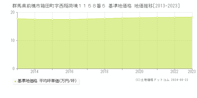 群馬県前橋市箱田町字西稲荷境１１５８番５ 基準地価格 地価推移[2013-2023]