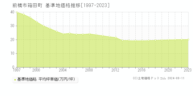 箱田町(前橋市)の基準地価格推移グラフ(坪単価)[1997-2023年]