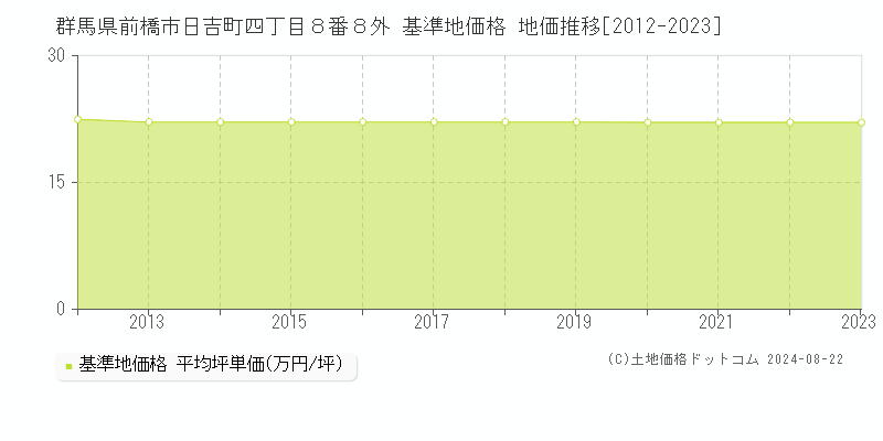 群馬県前橋市日吉町四丁目８番８外 基準地価 地価推移[2012-2024]