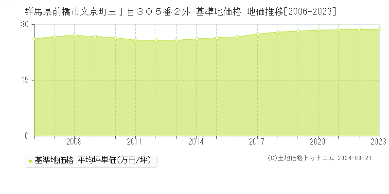 群馬県前橋市文京町三丁目３０５番２外 基準地価格 地価推移[2006-2023]