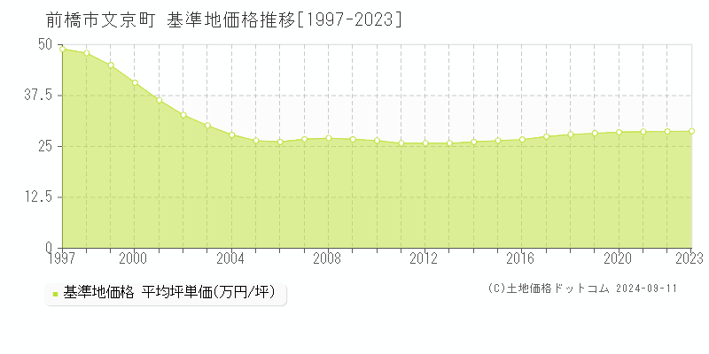 文京町(前橋市)の基準地価格推移グラフ(坪単価)[1997-2023年]