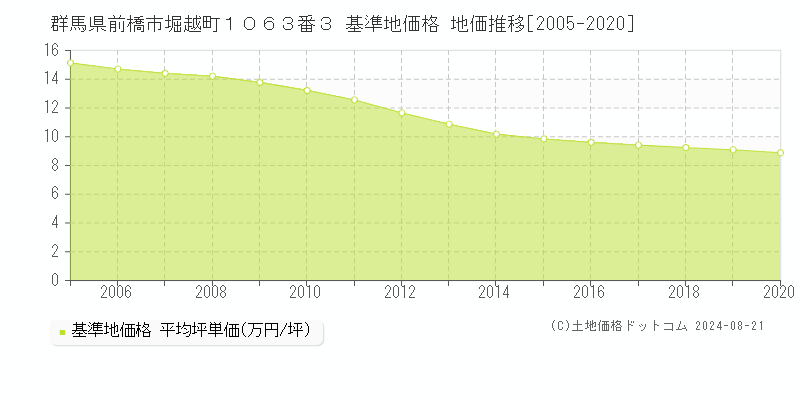 群馬県前橋市堀越町１０６３番３ 基準地価格 地価推移[2005-2023]