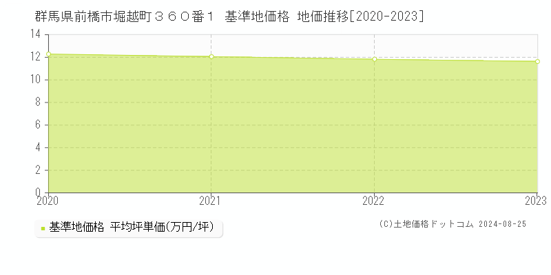 群馬県前橋市堀越町３６０番１ 基準地価格 地価推移[2020-2023]