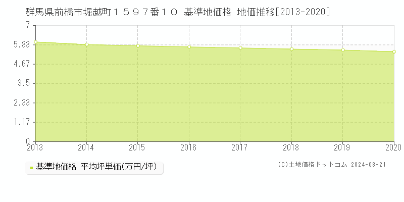 群馬県前橋市堀越町１５９７番１０ 基準地価格 地価推移[2013-2023]