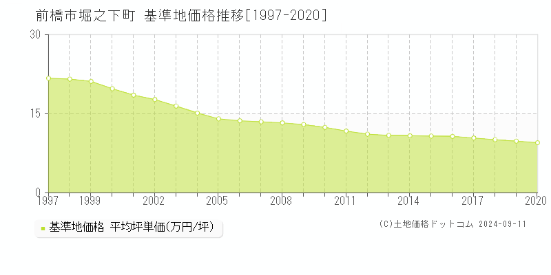 堀之下町(前橋市)の基準地価格推移グラフ(坪単価)[1997-2020年]