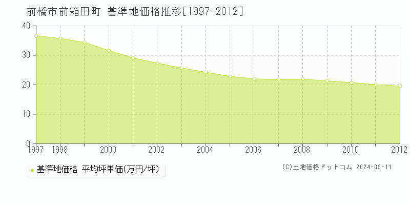 前箱田町(前橋市)の基準地価格推移グラフ(坪単価)[1997-2012年]