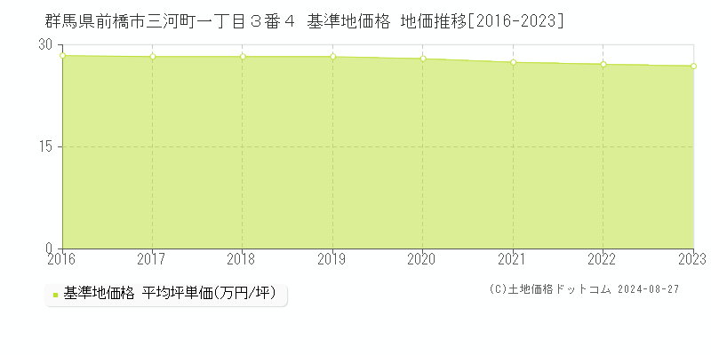 群馬県前橋市三河町一丁目３番４ 基準地価格 地価推移[2016-2023]