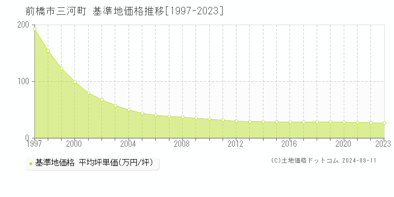 三河町(前橋市)の基準地価格推移グラフ(坪単価)[1997-2023年]