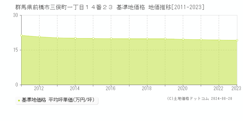 群馬県前橋市三俣町一丁目１４番２３ 基準地価格 地価推移[2011-2023]