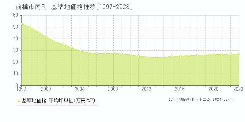 南町(前橋市)の基準地価推移グラフ(坪単価)[1997-2024年]