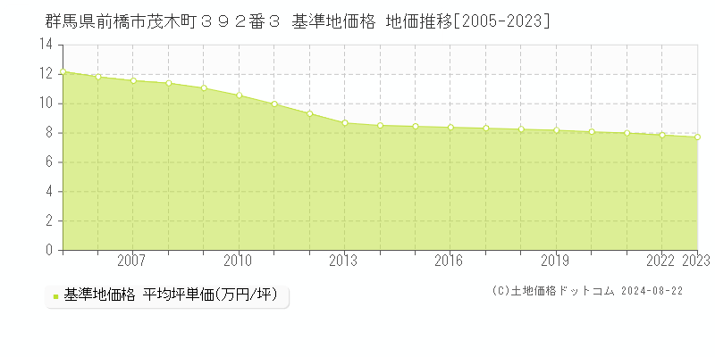 群馬県前橋市茂木町３９２番３ 基準地価格 地価推移[2005-2023]