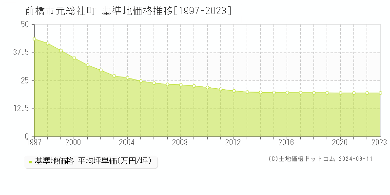 元総社町(前橋市)の基準地価格推移グラフ(坪単価)[1997-2023年]