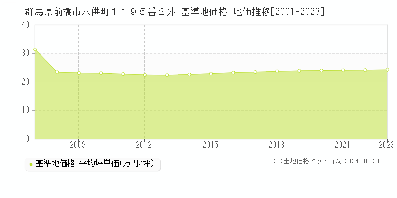 群馬県前橋市六供町１１９５番２外 基準地価格 地価推移[2001-2023]