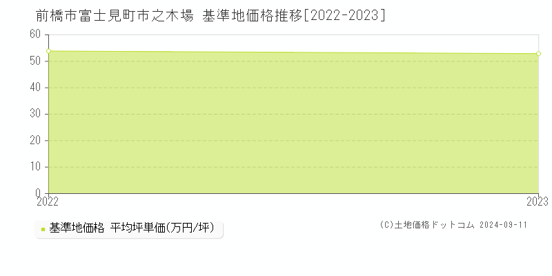 富士見町市之木場(前橋市)の基準地価格推移グラフ(坪単価)[2022-2023年]