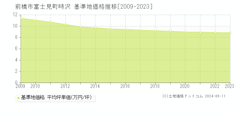 富士見町時沢(前橋市)の基準地価推移グラフ(坪単価)[2009-2024年]